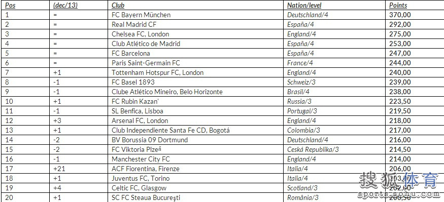 世界俱乐部最新排名:拜仁压皇马居首 曼联狂跌