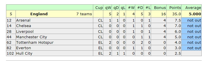 欧战积分榜:意甲欧联抢分忙 荷甲乃扶不起阿斗