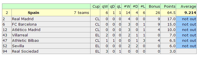 欧战积分榜:神勇德甲猛追英超 荷甲恐一烂到底