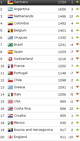 FIFA最新排名:德国登顶斗牛跌第8 三狮险出前