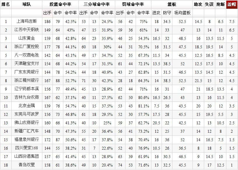 CBA球队数据榜:福建火力最猛 浙江两数据榜首