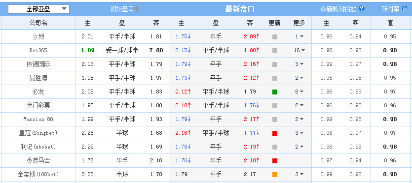 瑞士VS厄瓜多尔赔率:强让平半 种子队难取三分