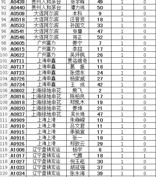 中超预备队最新射手榜:绿城小将易白荻8球领跑